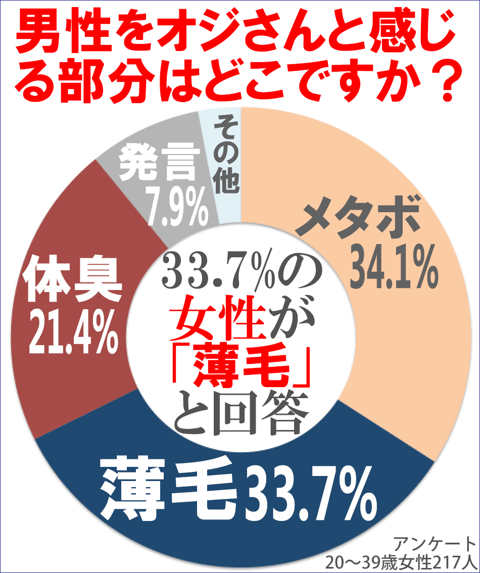 女性は男性の薄毛をオジさんと感じる