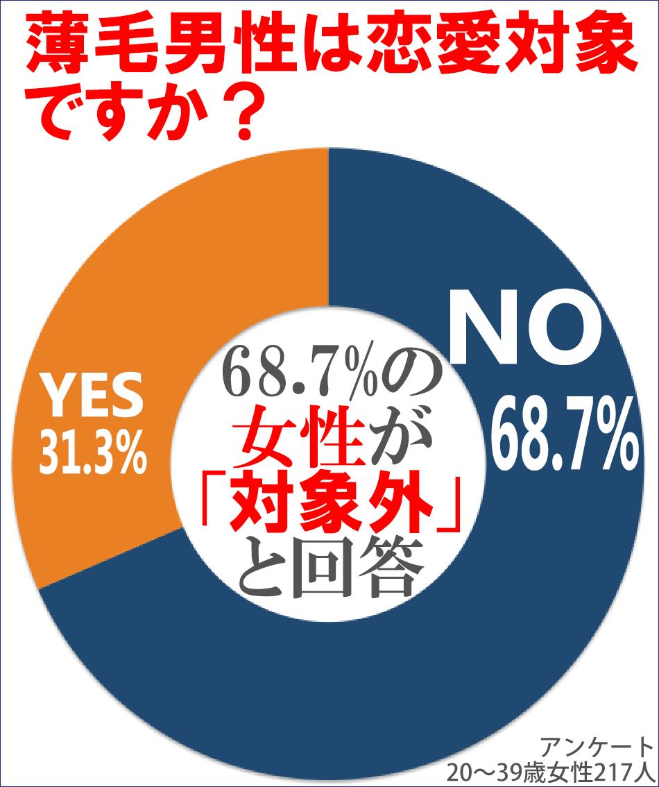 女性は薄毛男性を恋愛対象にしていない