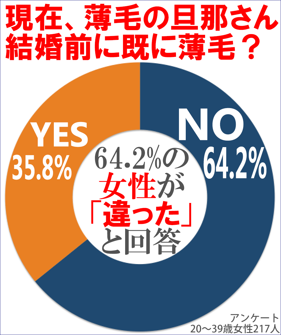 多くの男性は薄毛でない男性と結婚した