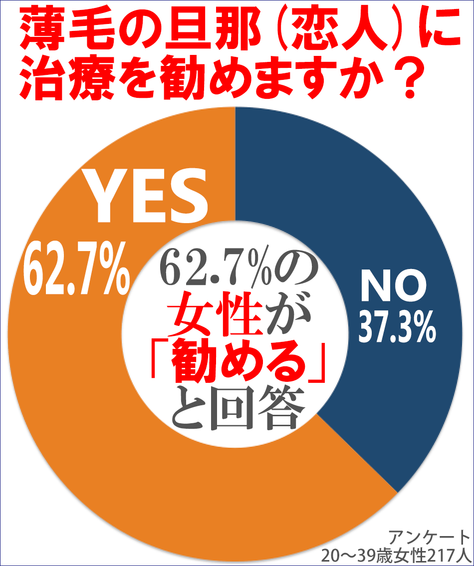女性は薄毛のパートナーに薄毛治療をして欲しい