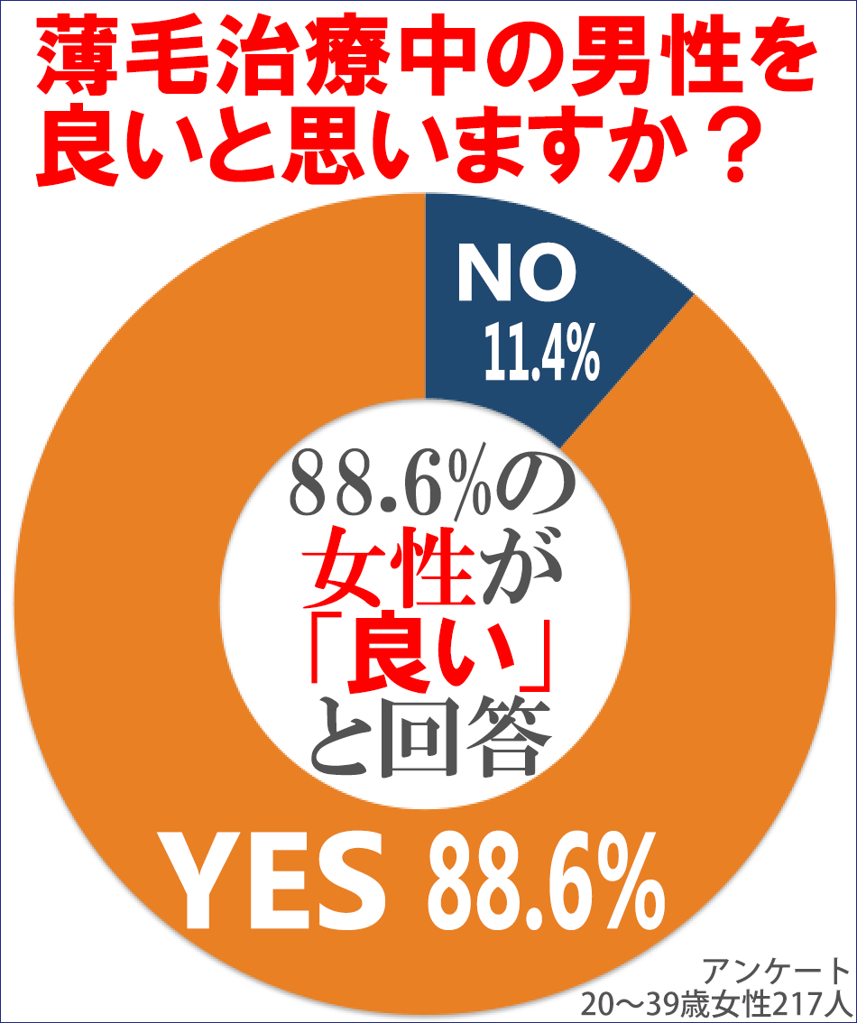 女性は薄毛治療をしている男性に高感度を持っている